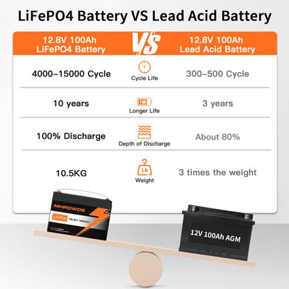 MHPOWOS 12V 100Ah Lithium LiFePO4 Battery, Deep Cycle Rechargeable Lithium Iron Phosphate Battery for Solar, Fish Finder, Marine, Outdoor Camping, Off-Grid Applications