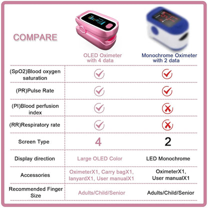 SUWU Oximeter, SpO2 Pulse Oximeter, 4 Data Pulse Oximeter with Respiration, Respiration Rate Monitor, Pulse Oximeter with Bag, and Lanyard (Pink)