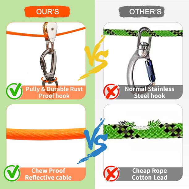 Dog Tie Out Runner for Yard, 75ft Dog Trolley Runner Cable for Dogs up to 250lbs, Dog Lead for Yard, Camping, with 15FT Dog Runner Line, Orange